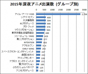 2ch声優深夜アニメ出演数グループ別