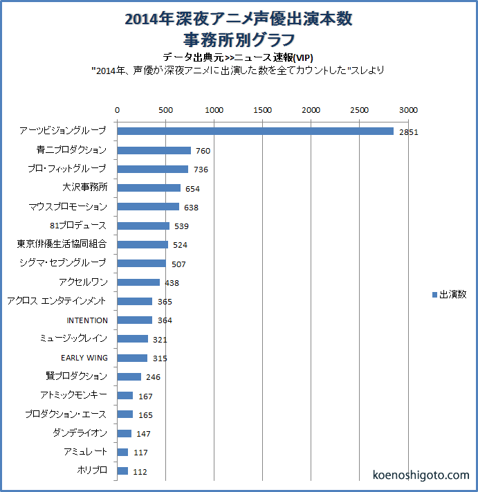 14年声優が深夜アニメに出演した数を全てカウントしたスレをグラフ化 こえのしごと