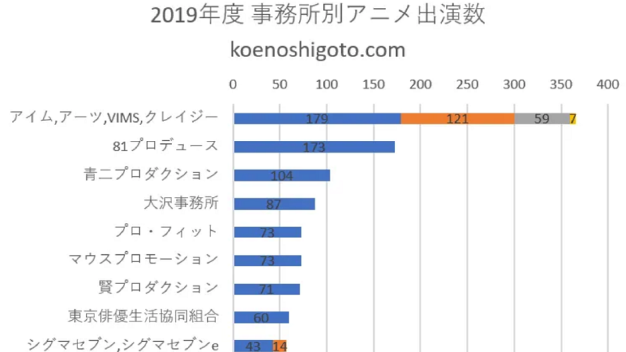 声優事務所ランキング こえのしごと